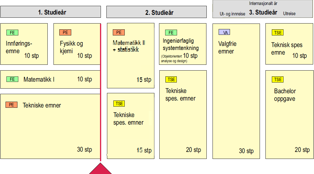 Side 9/10 Felles studiemodell i Oslofjordalliansens teknologiutdanninger Nedenfor følger en tabell med oversikt over hovedstudiemodell for (bachelorutdanningene i Oslofjordalliansens