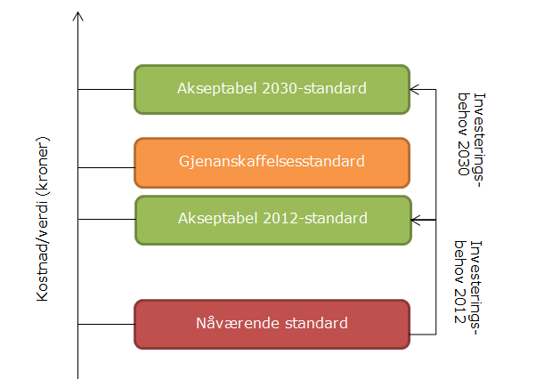 Norsk Vanns rapport B17/2013 har også gjort vurderinger av investeringsbehovet for å oppnå akseptabel 2012-standard, og hva som vil være et ytterligere investeringsbehov fram mot 2030 for å