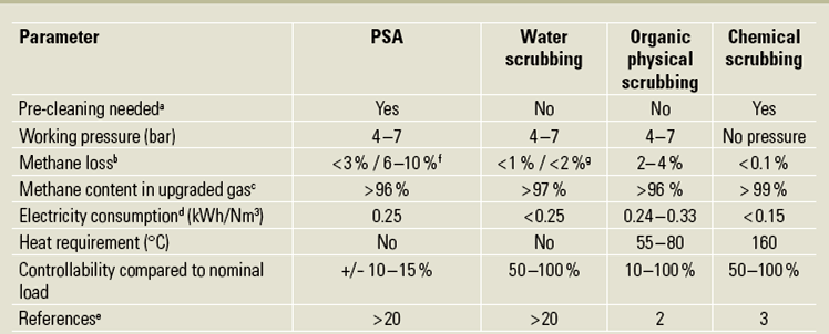 Metodene er robuste og kan også bidra til å rense gassene, men betydelige ulemper er det høye drivtrykket, begrenset kapasitet og noe høyt metanutslipp.