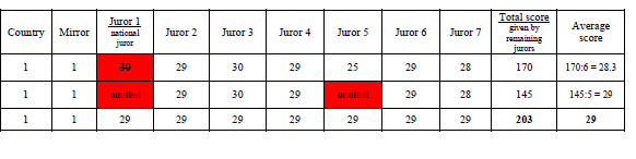 UTREGNING AV POENG Juryen skal besta av minimum 3 dommere. Hvordan regnes beregnes resultatet 1.