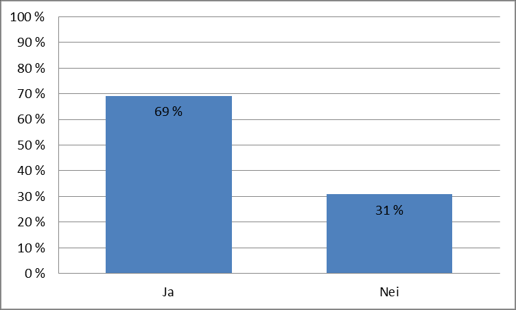 Har du oversikt over hvor mange i din seksjon som har fullmakt til å foreta innkjøp? N = 18 Hvis ja: Er fullmakten til å foreta innkjøp delegert skriftlig?