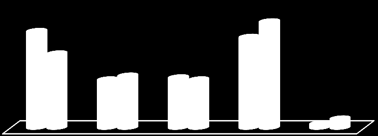 9 Ledelse 633 kvinner og 946 menn har svart på et spørsmål om hvorvidt de har lederansvar i en eller annen form.