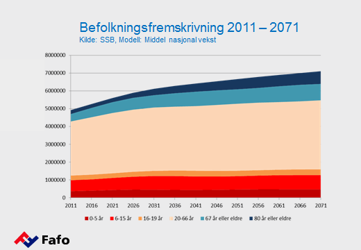 Figur 5.6 Befolkningsfremskrivning 2011-2071. Kilde: SSB. 5.3.