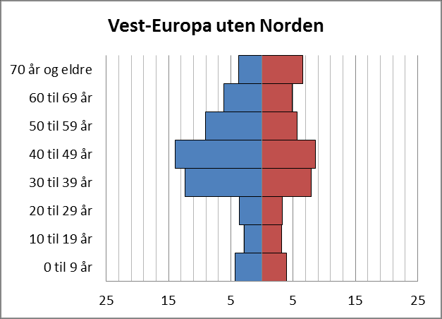 ikke er innvandrer. Dette er noe av forklaringen på at det er relativt få barn i disse to landgruppene.