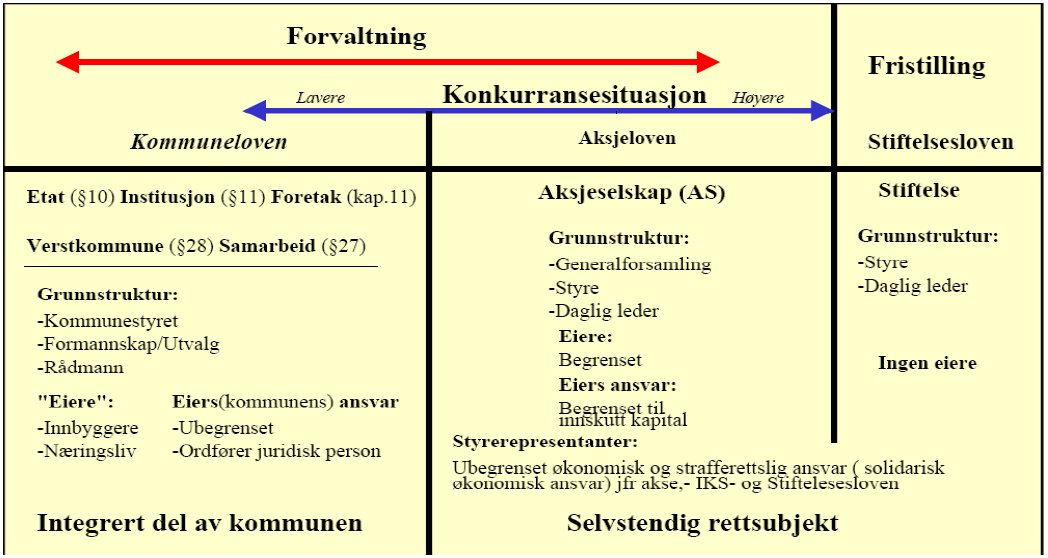 5. Stiftelser. Kommuner står også fritt til å etablere stiftelser (Stiftelsesloven av 2001). Oppretterne står fritt til å fastsette formålet, og stiftelsen er et selvstendig rettssubjekt.