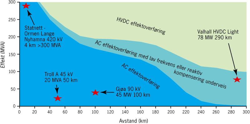 7.2 Kraft fra land I tråd med Innstilling nr 114 (1995-96) fra Energi- og Miljøkomiteen om norsk politikk mot klimaendringer og utslipp av nitrogenoksider, vedtok Stortinget 22.