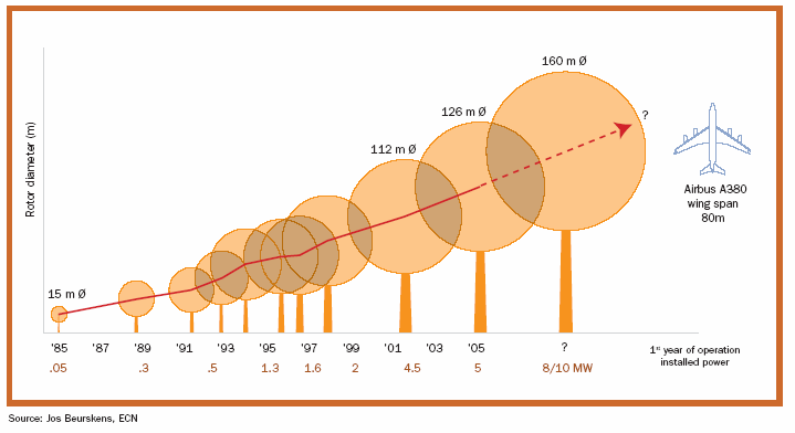 Vedlegg 4. Vindkraft Det er i dag ingen offshorebasert vindkraftproduksjon på norsk sokkel. Internasjonalt har en kun erfaringer fra grunne og nære kystområder.