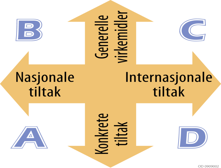 Vedlegg 6. Internasjonale tiltak Klimakur viser en oversikt over tiltak som er mulig å gjøre nasjonalt. Analysen viser at det er tiltak og virkemidler som ligger betydelig over kvoteprisprognosen.