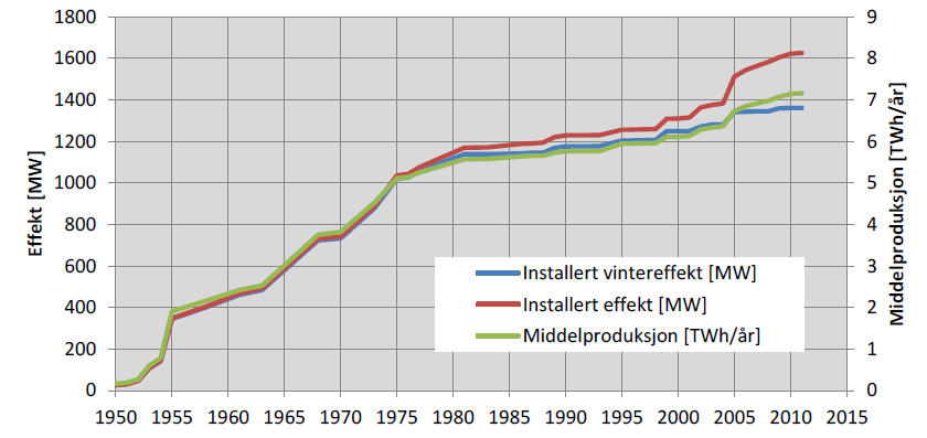 reservekraftverk på Tjeldbergodden og ett på Nyhamna. Begge har en kapasitet på 150 MW og er kun for bruk ved en svært anstrengt kraftsituasjon.