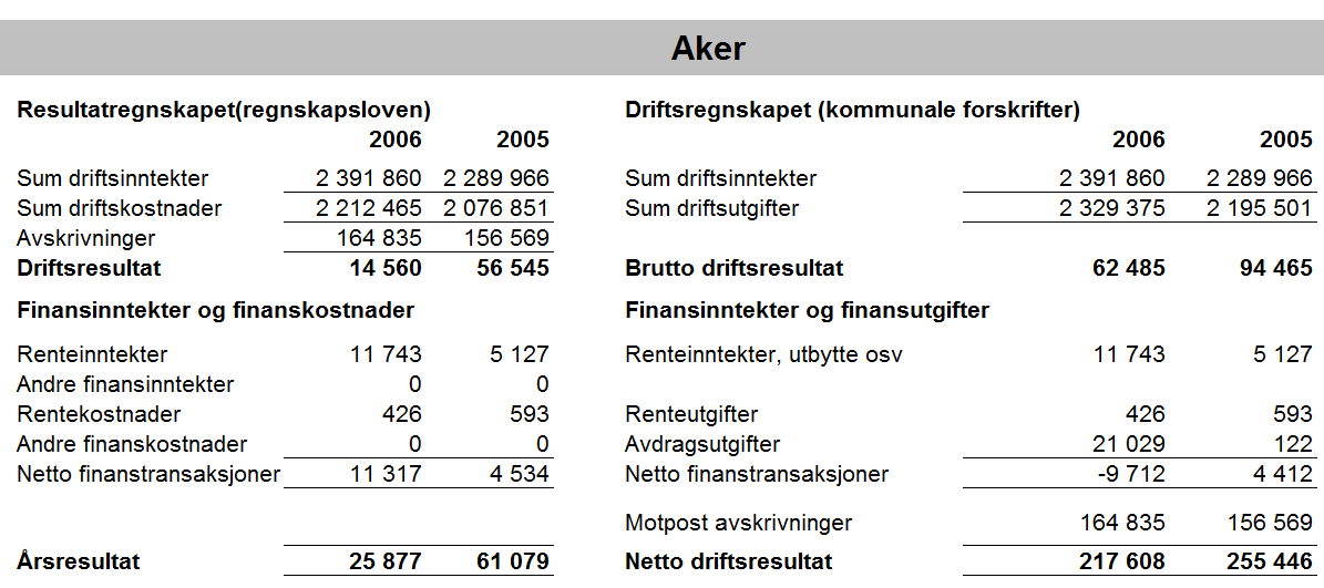 kommuneregnskap og regnskapslovens regnskap som følge av forskjellige periodiseringsprinsipper siden vi analyserte dette detaljert i den teoretiske analysen.