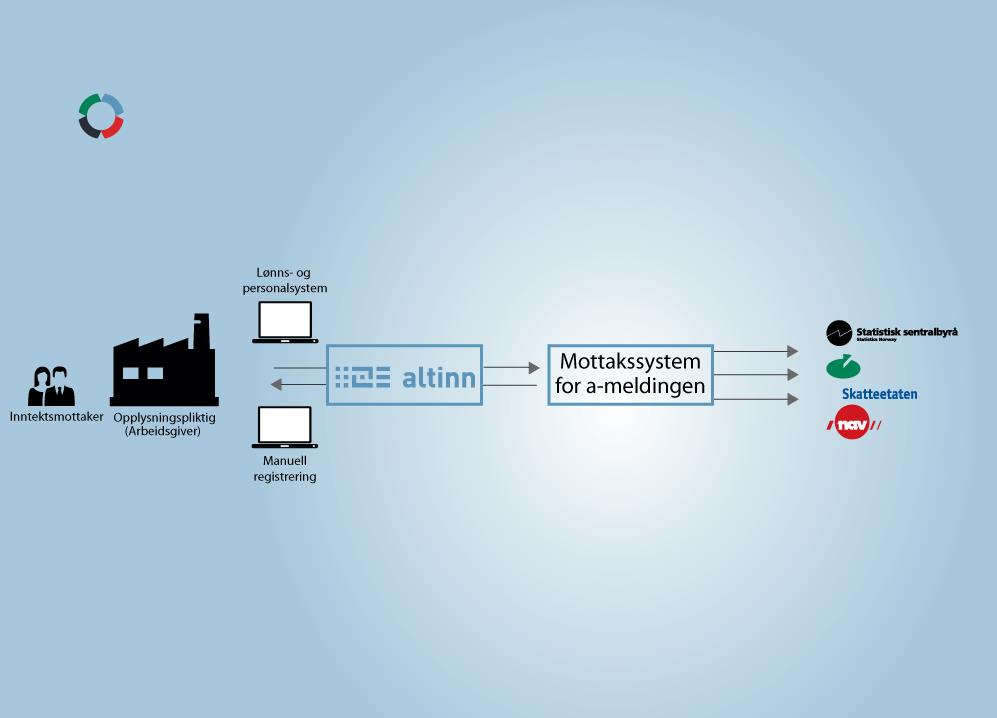 A-meldingen innlevering