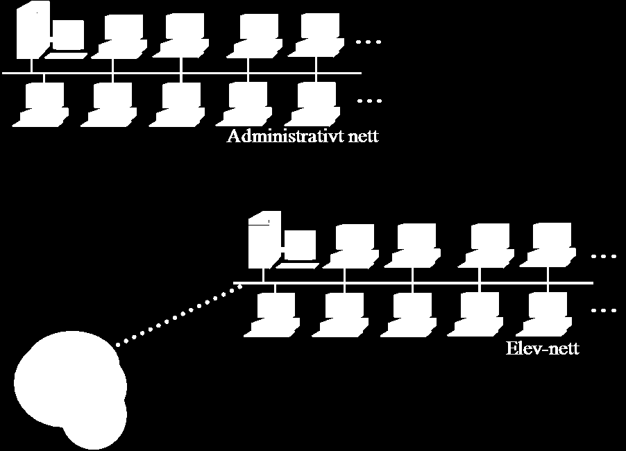 Figur 1 Skisse over nettverk ved skolene Følgende utstyr finnes: Antall Type prosessor Hastighet Minne (RAM) Plassert hos 1 Pentium 2,5G 512 Server elevnettverk 1 Pentium 2,5G 512 Server adm.