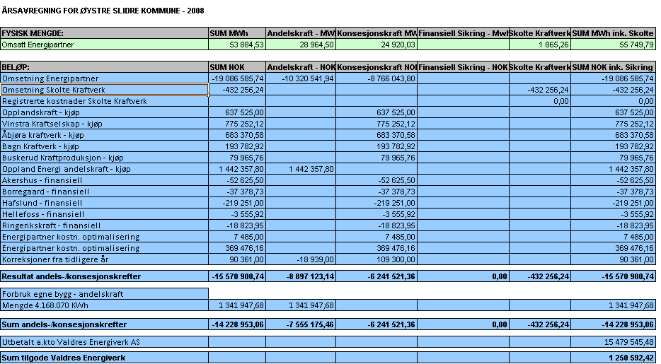 Side 9 av 11 4 Rapportering 4.1 Informasjonsgrunnlag Vi har gjennomgått VEAS sin rapportering til ØSK.