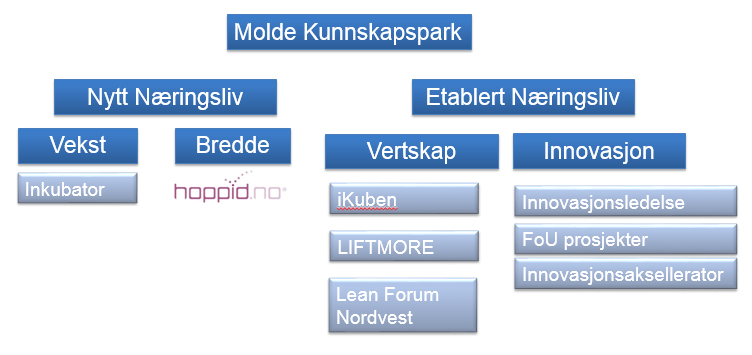 Daglig leder Leanforum Nordvest Jørn Heggertveit Prosjektleder nytt