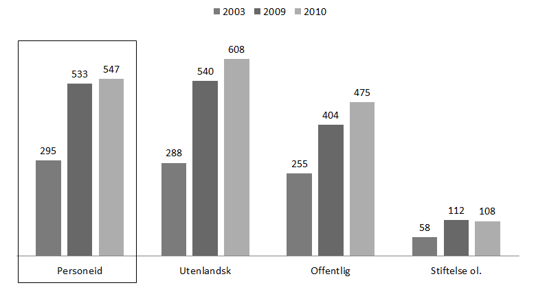 Figuren har flere aspekter: På den ene siden viser den hvilken rivende utvikling norsk økonomi har hatt i perioden 2003 til 2010.