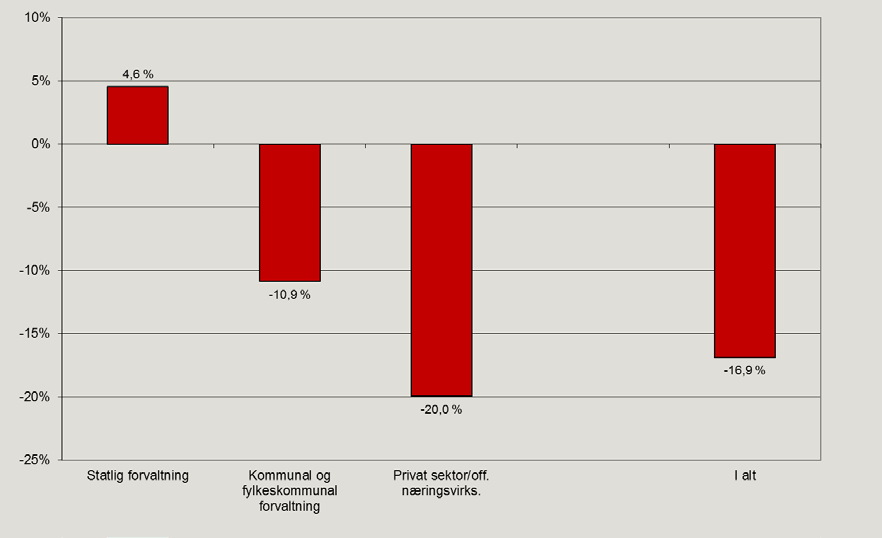 Figur 2 Prosentvis endring i det legemeldte sykefraværet etter sektor, 2. kvartal 2001 2. kvartal 2012. Kilde: nav.