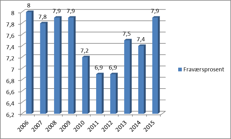 SAKSFRAMSTILLING Hva saken gjelder: Saken omhandler sykefraværsstatistikk i Karmøy kommune. 1.