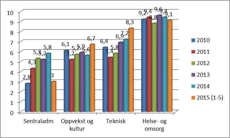 Etatstallene viser en oppgang for oppvekst og kultur samt teknisk etat.