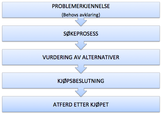 I tilfeller hvor forbrukeren finner forskjeller på kvalitet mellom merkene, vil det dyreste gjerne velges. Hvis det ikke er store forskjeller kan pris og service være avgjørende.