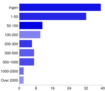 Savner flere punkt nærmere Høyden. For små, plakater blir ofte fjernet av andre plakatopphengere, eller dekket over pga plassmangel. Antall. For få i forhold til antall kulturaktører som bruker disse.