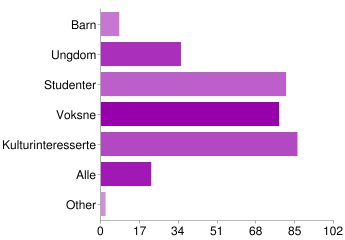 Antall arrangement per år 1-10 59 50% 10-20 18 15% 20-30 10 8% 30-50 3 3% 50-100 19 16% Over 100 10 8% Hvordan organiserer dere plakatopphenging?