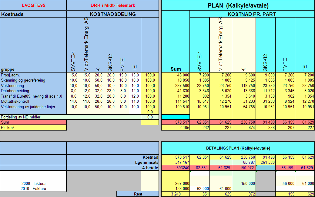 Geovekst-Veiledningsdokument DRK i Midt-Telemark 4.2 Kostnadsdeling og betalingsplan Beløpene som hver enkelt part skal betale i henhold til oversikten over vil bli fakturert fra prosjektledelsen.