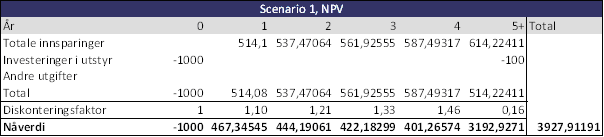 4 SMARTHUS I TRONDHEIM 42 strømforbruket slik det var i 2010 og et forbrukt der det er trukket fra de 6,3 prosentene som forsøket viste det kan være mulig og oppnå.