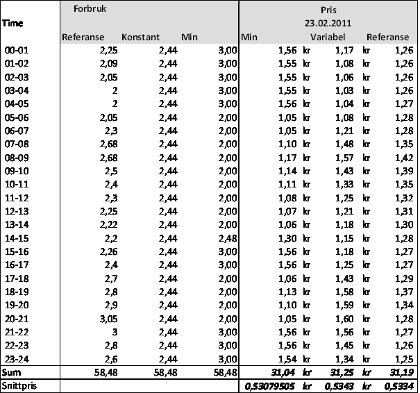 5 FINANSIELL ANALYSE AV SMARTHUS 50 Tabell 8: