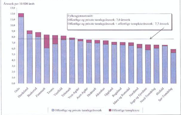 Fylkeskommunale bruttoinntekter per innb.