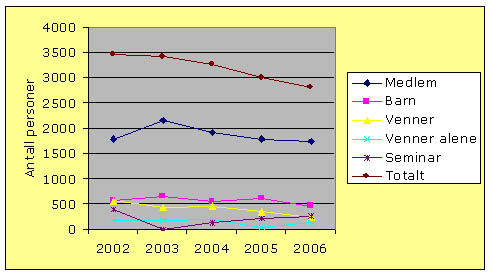 Utviklingen i besøket er illustrert i figuren ovenfor. I 2006 benyttet 56 medlemmer medlemskapet til overnatting for seg selv, familie eller venner.