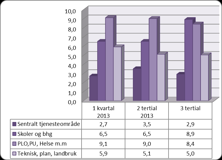 Sykefraværsutviklingen i kommunen fra 2005 2013 Figuren over viser at fraværet varierer noe fra år til år, samtidig som den viser at fraværet totalt sett er synkende.