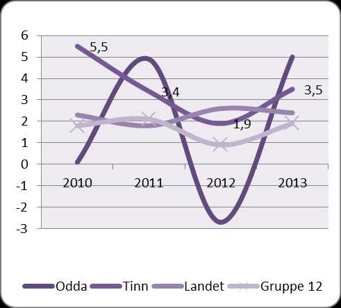 KOSTRA-analyse av hovedtallene Frie inntekter Inntektssystemet er et system for fordeling av den økonomiske rammen for de frie inntektene til kommuner slik at kommunene blir satt i økonomisk stand