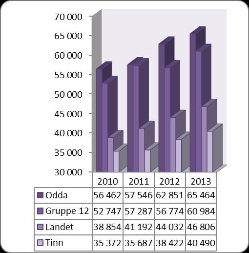 Lånegjeld Diagram 3 Langsiktig gjeld i prosent av brutto driftsinntekter. Utviklingen i langsiktig gjeld i % av driftsinntektene har hatt en økning fra 2010 til 2013 i Tinn kommune.