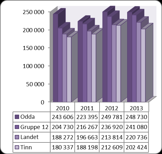 Grunnskole Produktivitet/enhetskostnader viser kostnader /bruk av ressurser i forhold til tjenesteproduksjon.