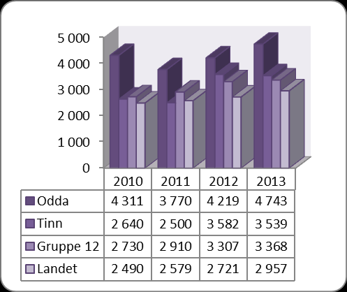 Barnevern Prioriteringer viser hvordan kommunes frie inntekter er fordelt på ulike formål. Sosialtjeneste Prioriteringer viser hvordan kommunes frie inntekter er fordelt på ulike formål.