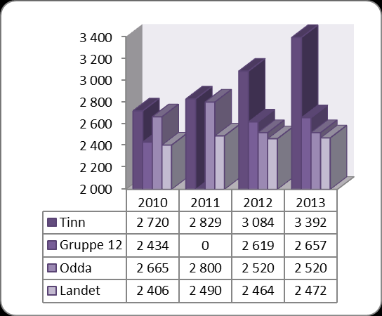 Kommunale avgifter Produktivitet/enhetskostnader viser kostnader /bruk av ressurser i forhold til tjenesteproduksjon. Vann: I Odda er årsgebyret på kr 3 751 mens gruppe 12 hadde 2 641 i årsgebyr.