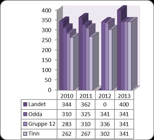 Brann og ulykke og feiing Prioriteringer viser hvordan kommunes frie inntekter er fordelt på ulike formål. Diagram 17 Netto driftsutgifter pr.