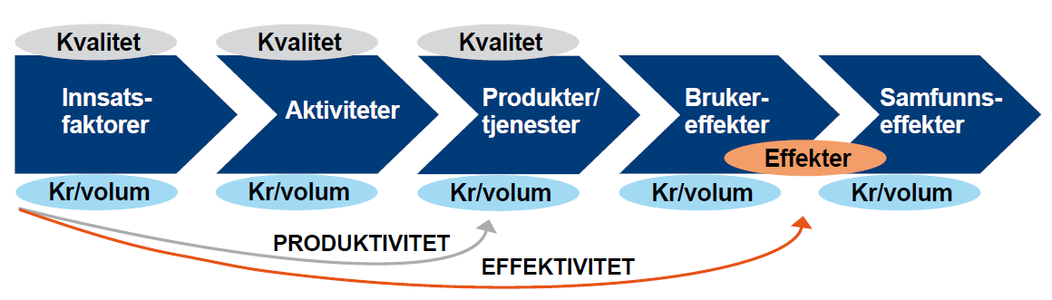 avhengig av å kunne måle flere dimensjoner ved de overordnede målene for å kunne vurdere måloppnåelse (s. 22). Det samlede sett av resultatindikatorer må gi et helhetsbilde av relevante resultater.