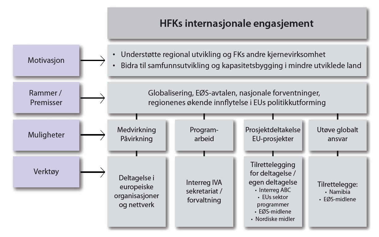 Figur 8 Oversiktsbilde over Hedmark fylkeskommunes internasjonale aktiviteter Kilde: Strategi for Hedmark fylkeskommunes internasjonale engasjement, s. 7.