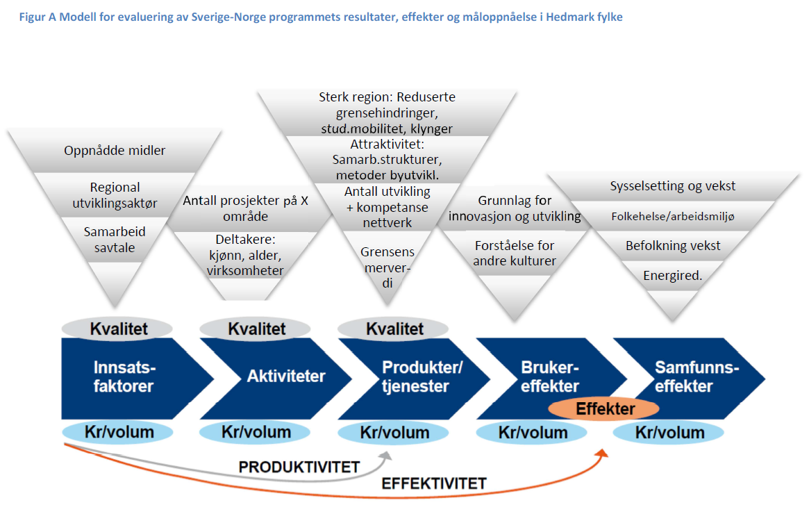 Revisjonskriterier Figur A: Modell for evaluering av Sverige-Norge programmets resultater, effekter og måloppnåelse i Hedmark fylke er revisjonskriteriene og utgangspunktet for