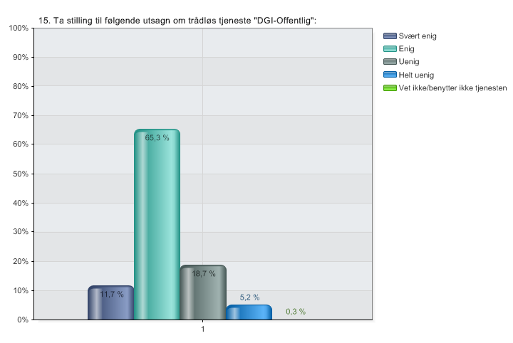15. Ta stilling til følgende utsagn om trådløs tjeneste "DGI- Offentlig": 1 Jeg oppfatter tjenesten som brukervennlig og