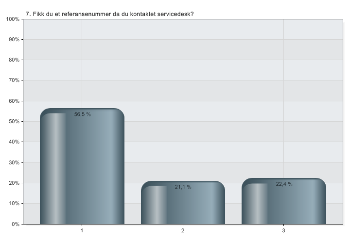 7. Fikk du et referansenummer da du kontaktet servicedesk?