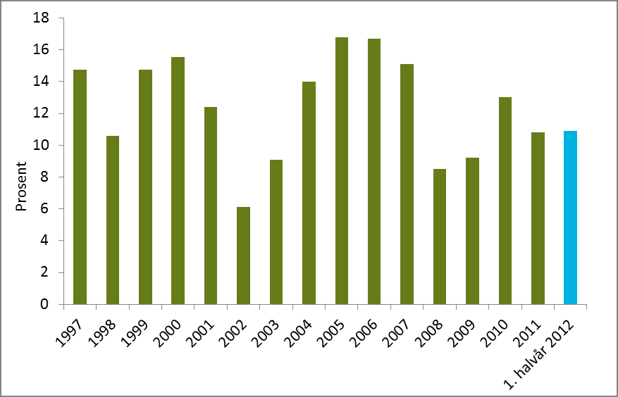 Situasjonen i norske banker