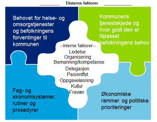 slik plan, fordi tjenestene griper inn i hverandre. Planen skal beskrive dagens tjenester, både de som er vedtatt og de som fremdeles ikke er satt i verk innen funksjonsområdet helse og omsorg.