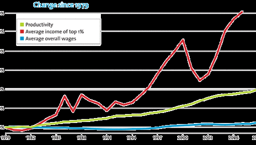 Productivity vs average wage and vs average