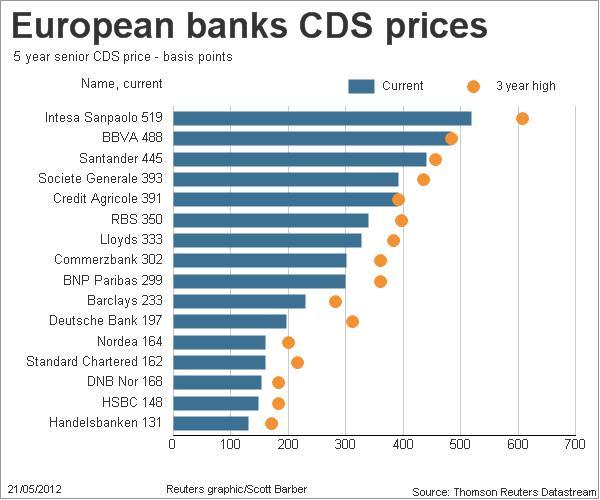 Europa Bankene i Europa sliter Figuren viser CDS-indeksen (forsikring) på europeisk senior bank (europeisk gjennomsnittsbank) og illustrerer at mistilliten mellom europeiske banker er markert høyere