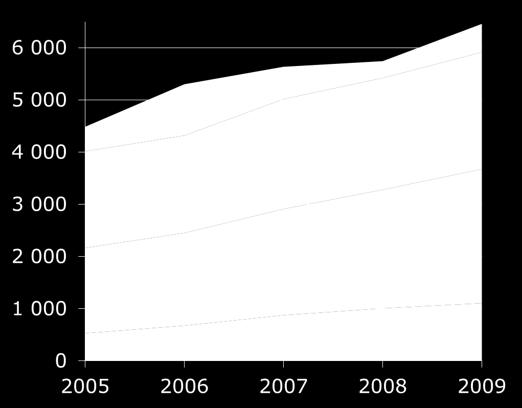 Bevilgningene til næringslivet er i 2010 litt i overkant av 1