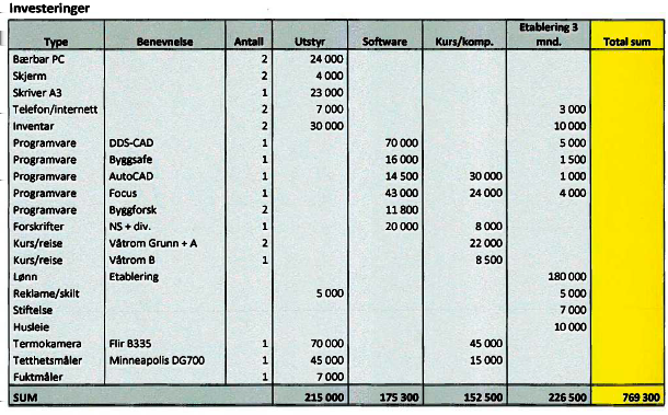 Investering og finansiering Finansieringsplan pr. 05.04.2011: - Egenkapital: kr.100.000,- - Eget arbeid: kr.100.000,- - Tilskudd fra Næringsfondet: kr.100.000,- - Lån (vurderes): kr.