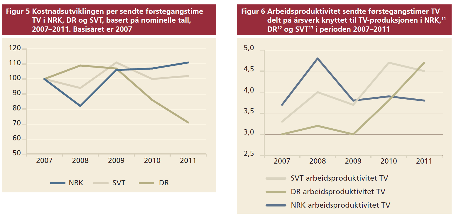 mulig og relevant. I analysene er informasjonen fra DRs og SVTs regnskaper justert slik at de i størst mulig grad skal være sammenlignbare med analysene av NRK.