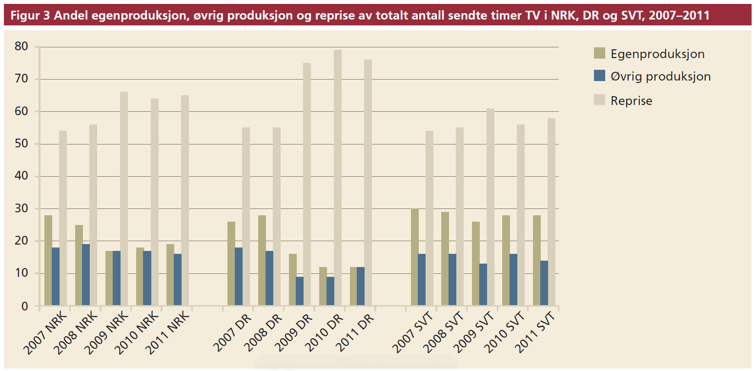 Figur 3 viser at repriseandelen de siste tre årene har ligget rundt 60 prosent for SVT og NRK, og på vel 70 prosent for DR.